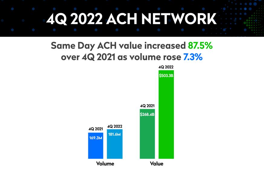 ACH Network Volume Increases in Fourth Quarter as Same Day ACH Value